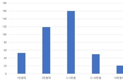 삼례딸기축제 참가자 평균 4만원 소비