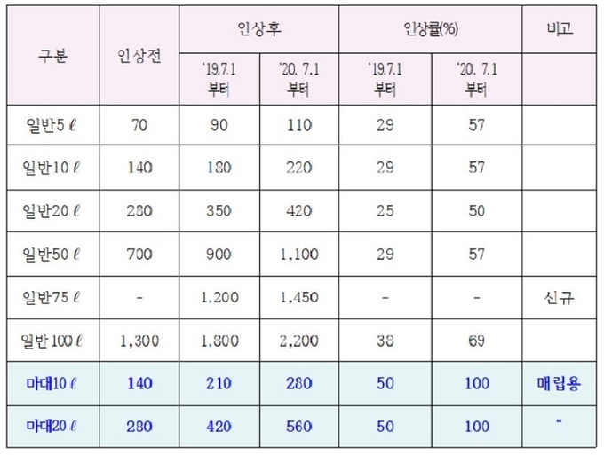 쓰레기봉투 인상 세부내역