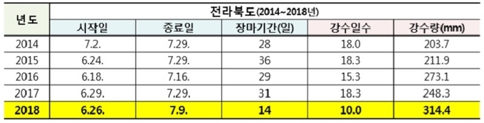 전북 최근 5년 장마 시종일과 강수량
