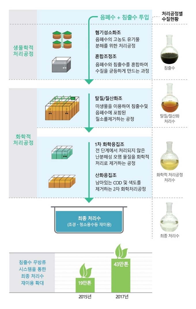수도권매립지공사 침출수 처리 공정별 설명도