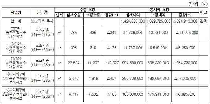 상하수도 도로포장복구 보조기층 과다 계획 조정 내역/표=전북도 감사관실
