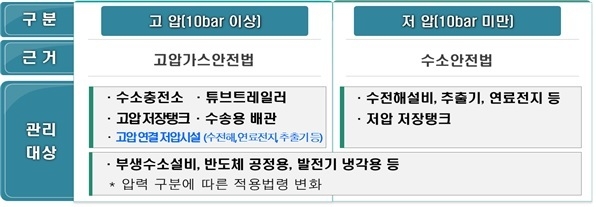 고압·저압수소 안전관리체계 