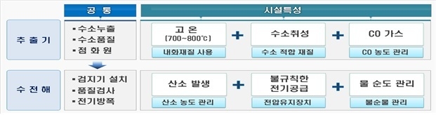 수소생산기지 특성 및 안전관리