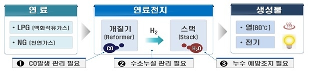 수소연료전지 시설 특성 및 안전관리