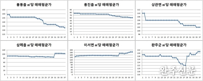 3년간 완주군 아파트 매매평균가 추이/KB부동산리브온