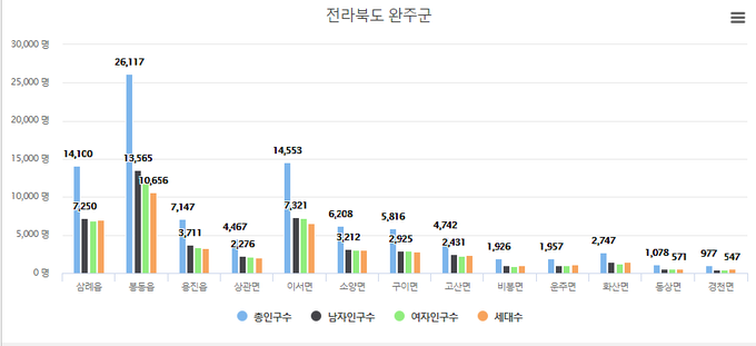 5월 완주군 지역인구수