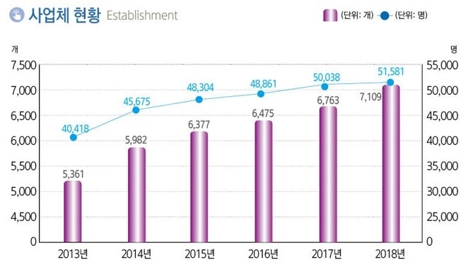 완주군 사업체와 종사자 증감 현황