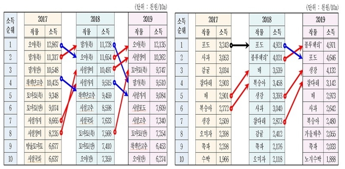 연도별 소득 비교표