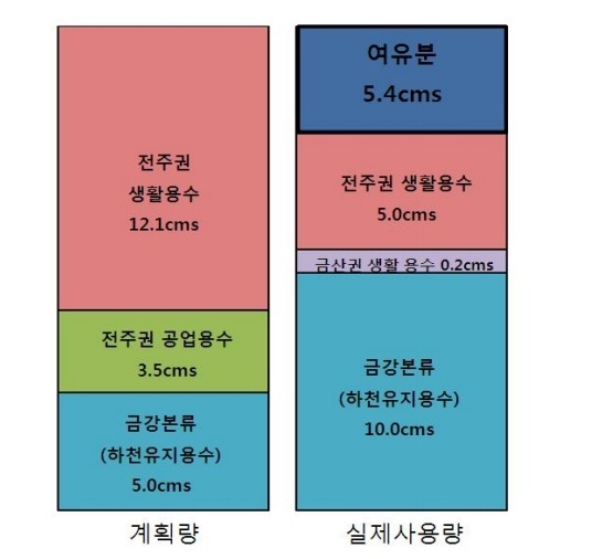 물배분량