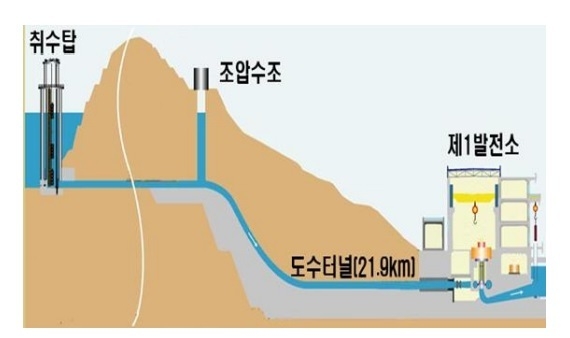 용담호 도수터널