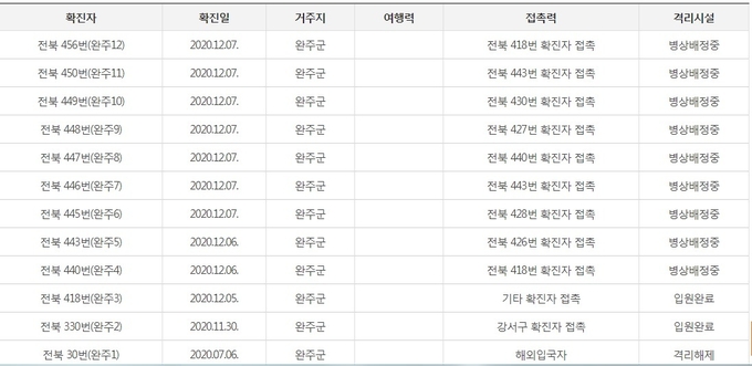 완주군 홈페이지에 게재된 1~12번 확진자 현황