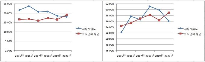 지난해 완주군 재정자립도와 재정자주도가 유사단체 평균보다 낮게 평가됐다.
