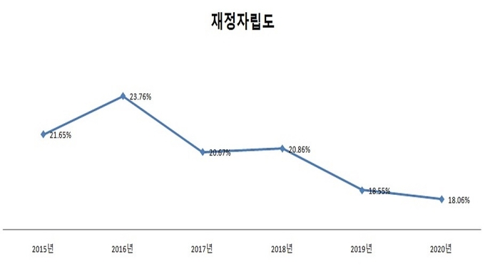 완주군 재정자립도가 2016년을 정점으로 내리막 길을 걷고 있다.