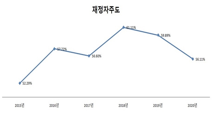 완주군 재정자주도는 재정자립도와 다르게 상승하는 모습을 보였다. 하지만 지난해 낙폭이 컸다.