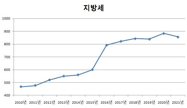 완주군 지방세 변화 추이