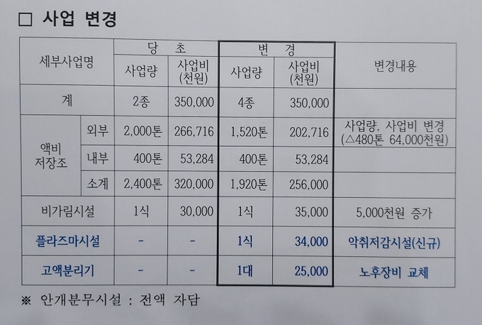 액비공장 개보수사업 예산