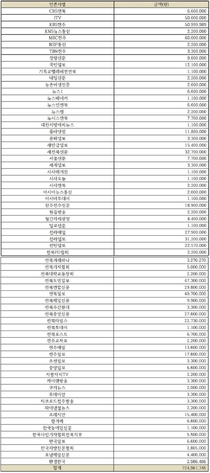 지난해 완주군에서 집행한 언론홍보예산 내역. 이날 토론회에서 이렇게 쓰인 예산이 주민들의 삶을 위한 것이 아니라고 지적됐다.