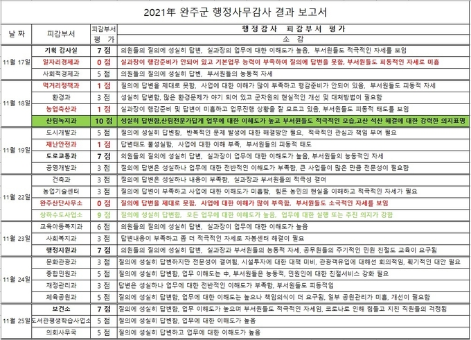 부서 평가표