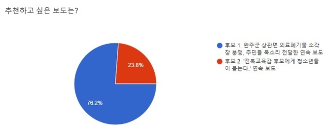 완주신문 ‘상관면 의료폐기물 소각장 분쟁’ 연속 보도가 76.2%의 투표를 받아 2022년 2월의 좋은 기사로 선정됐다./전북민언련