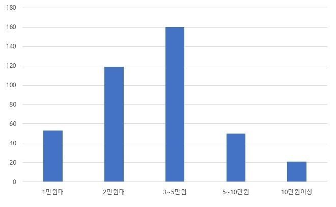 삼례딸기축제 참가자 소비 금액 조사 결과