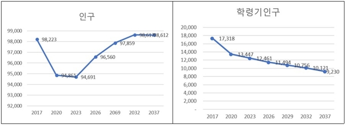완주군 인구 및 학령인구 예상추이