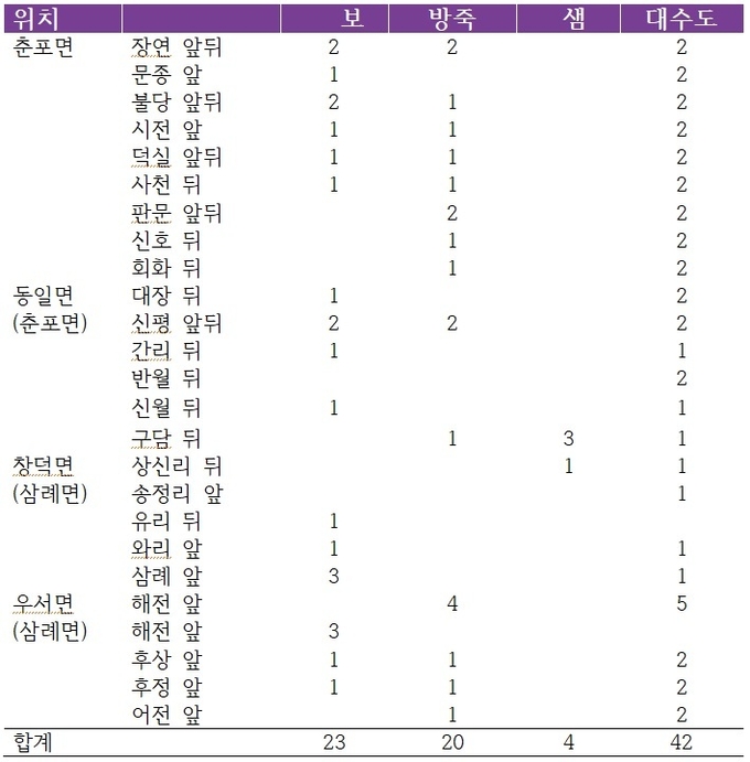 1909년 11월 전익수리조합 토지매매계약서에 기록된 독주항 수리시설 규모 