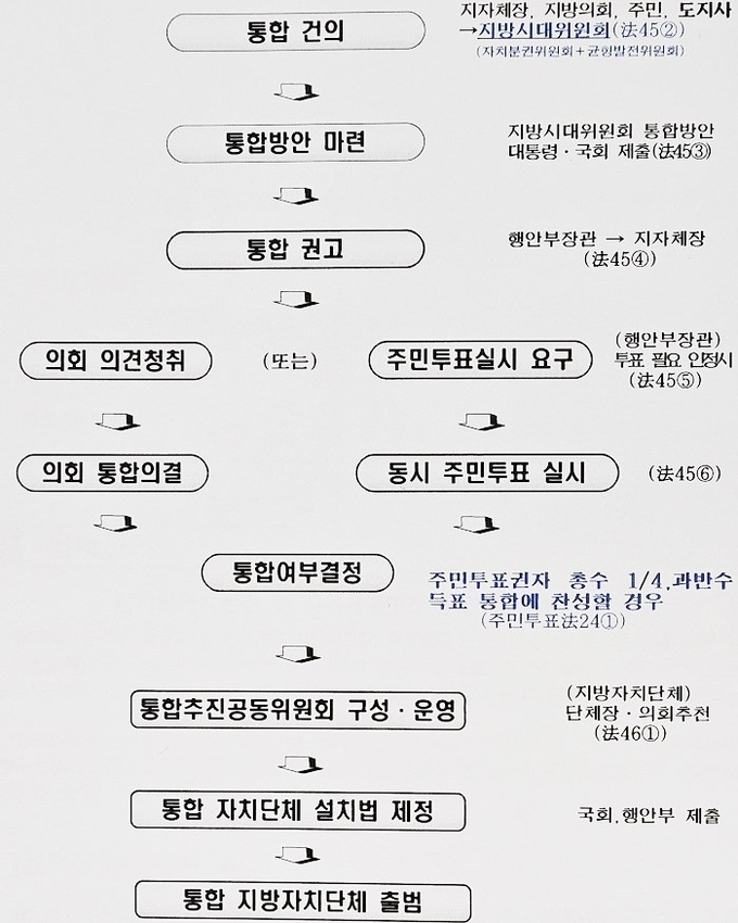 행정구역 통합절차