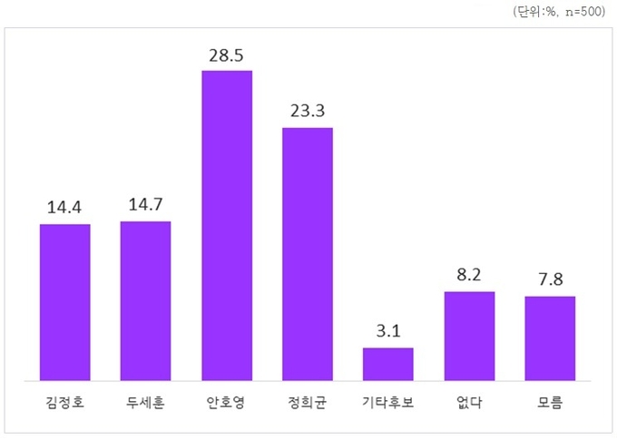 후보 적합도 조사결과