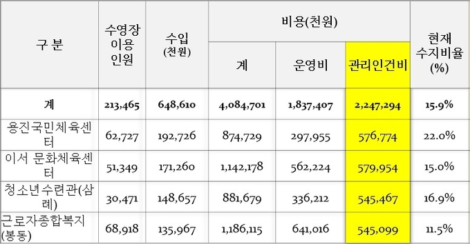 완주군 수영장 이용 및 수입지출 현황