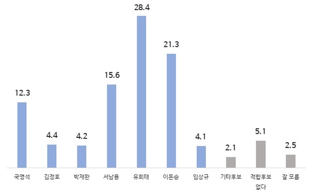완주군수 후보적합도