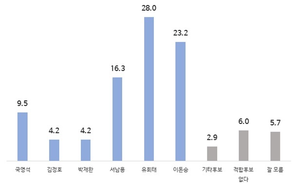 더불어민주당 완주군수 후보적합도