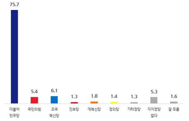 정당지지도