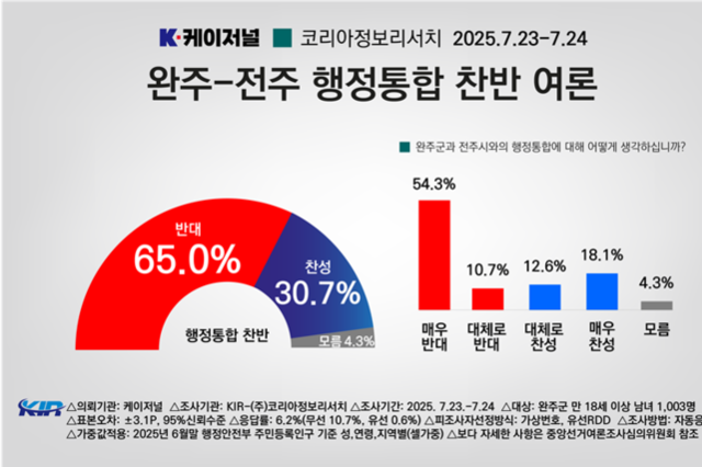 완주군민 65 “완주·전주 통합 반대”
