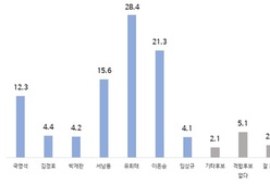 완주군수 여론조사...유희태 28·이돈승 21·서남용15