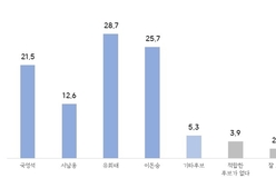 완주군수 ‘초박빙’ 3파전...유28·이25·국21