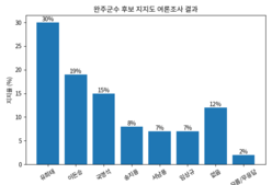 완주군수 여론조사…유희태 30로 선두, 이돈승·국영석 뒤이어