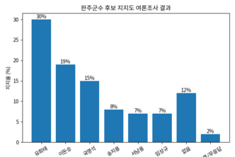 완주군수 여론조사…유희태 30로 선두, 이돈승·국영석 뒤이어